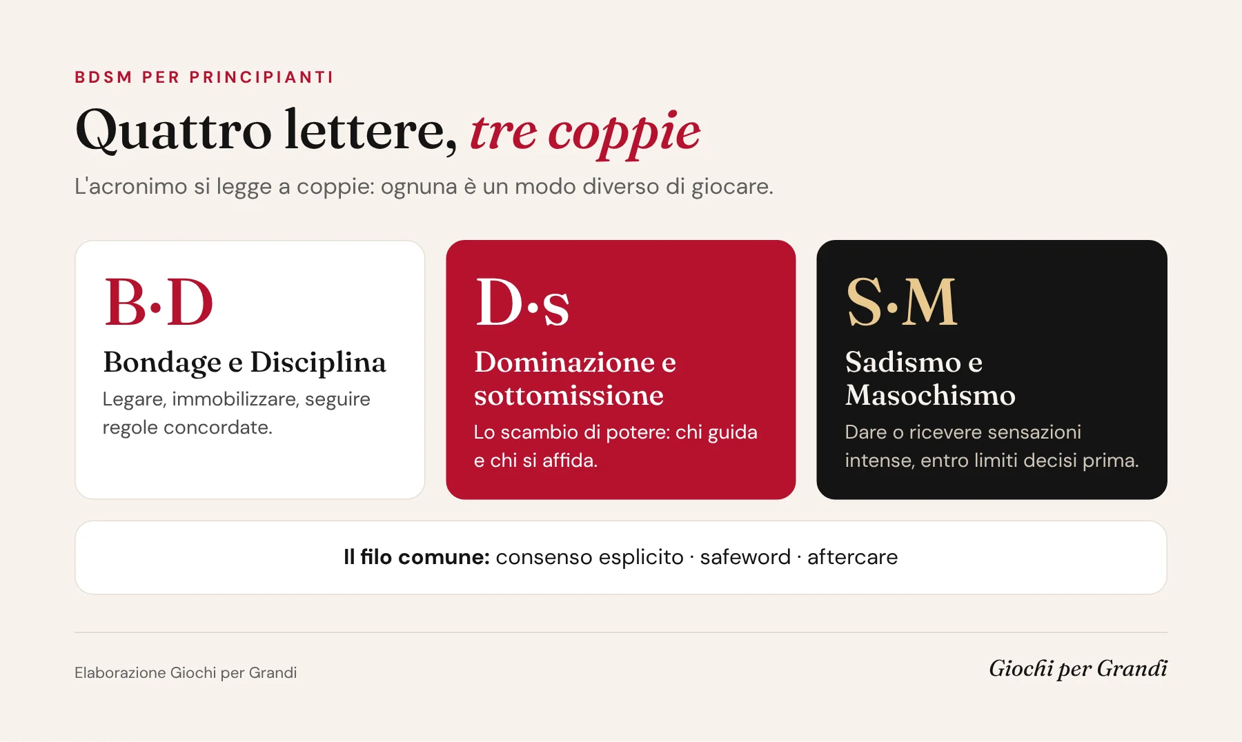 Infografica BDSM per principianti: le tre coppie dell'acronimo, bondage e disciplina, dominazione e sottomissione, sadismo e masochismo