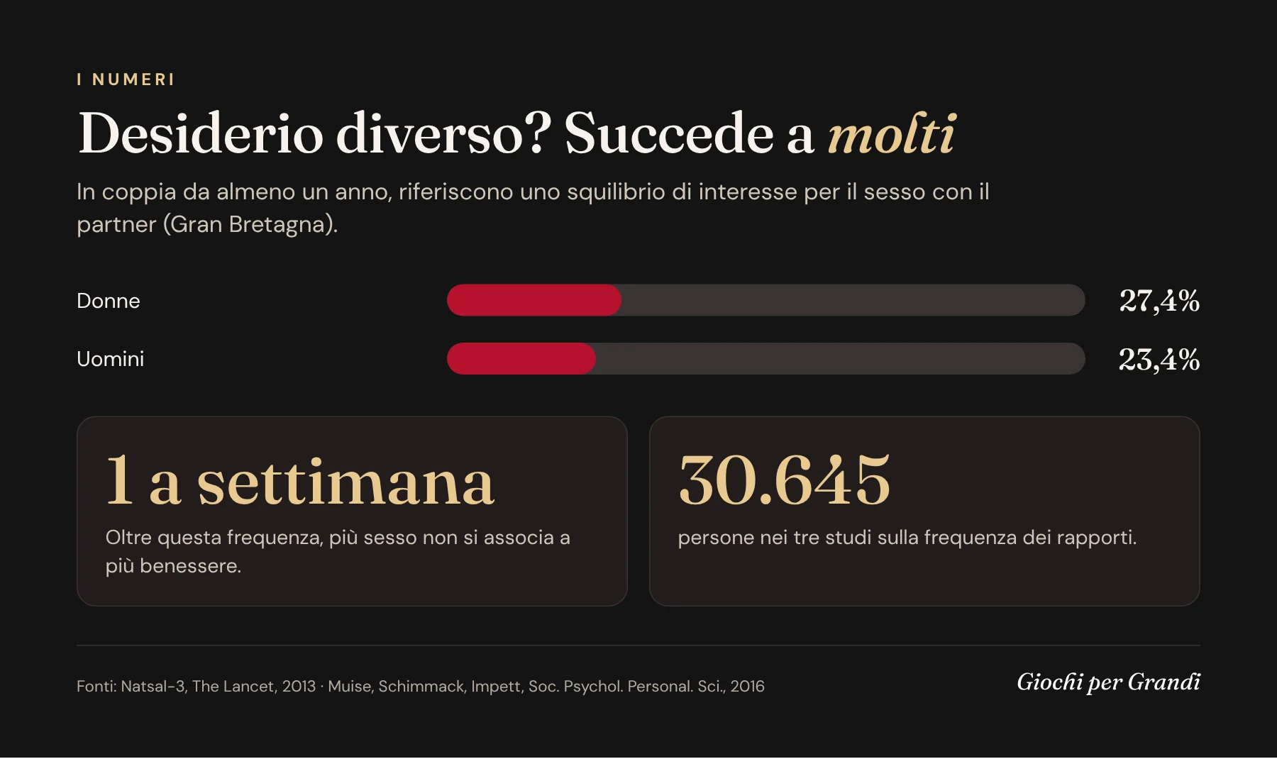 Infografica: squilibrio di desiderio tra partner nello studio Natsal-3 e frequenza dei rapporti e benessere secondo Muise 2016