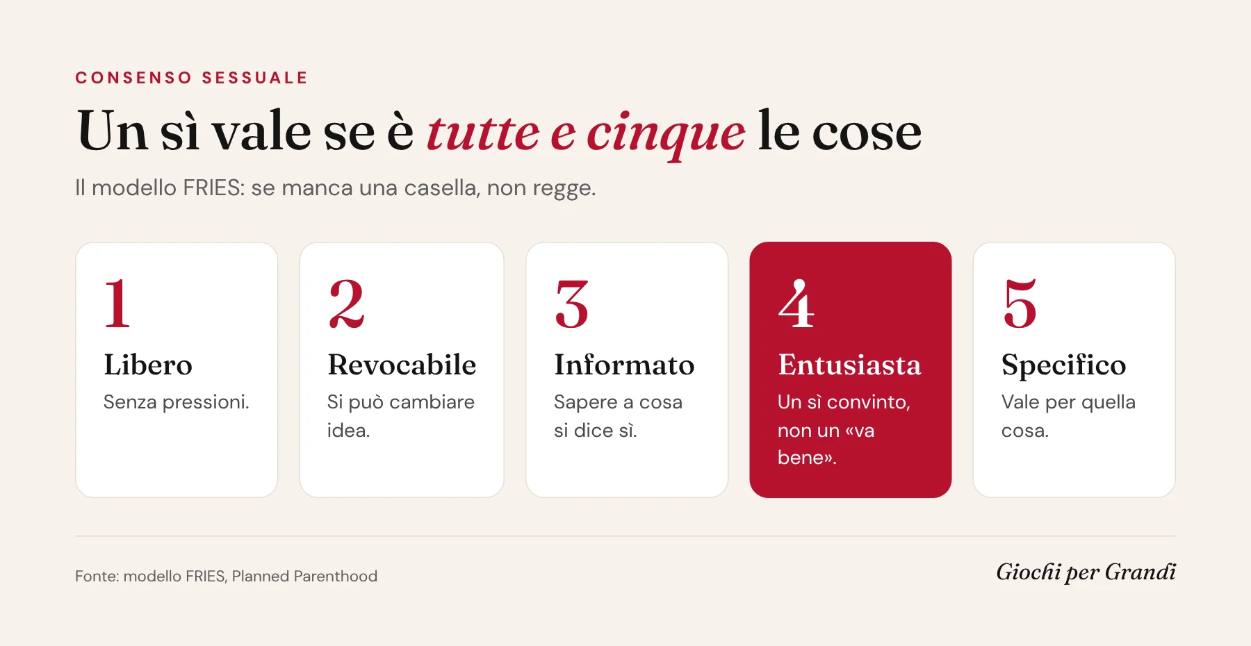 Infografica sul consenso sessuale: le 5 caratteristiche del modello FRIES, libero, revocabile, informato, entusiasta e specifico
