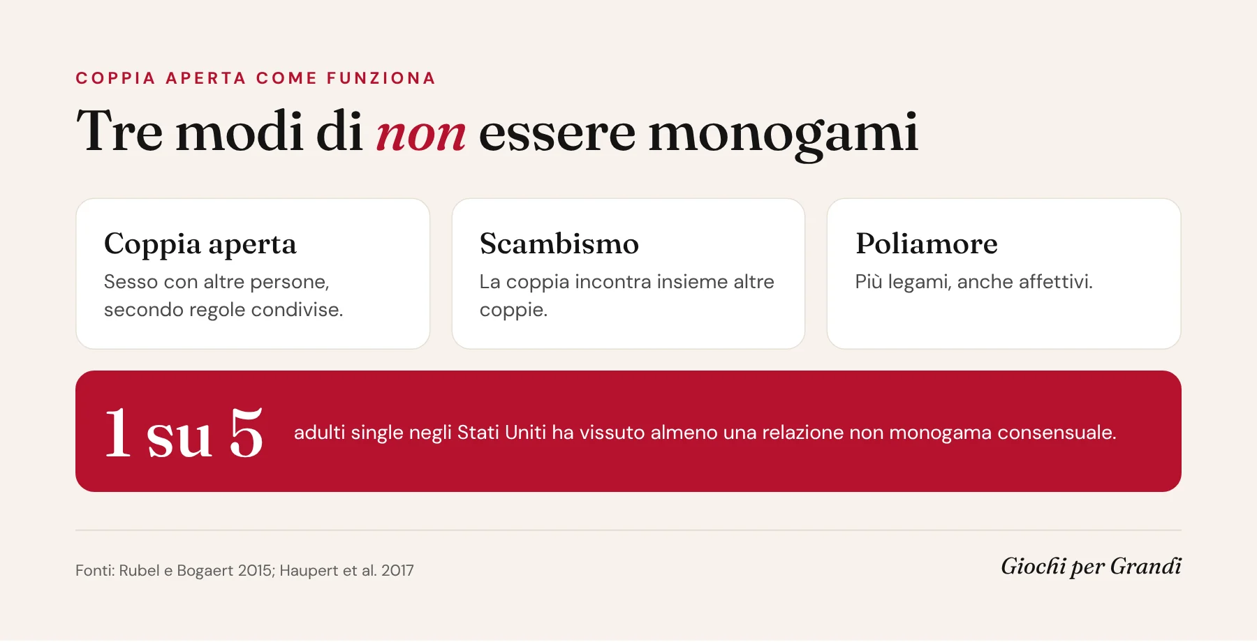 Infografica su coppia aperta come funziona: differenze tra coppia aperta, scambismo e poliamore e il dato di 1 adulto su 5
