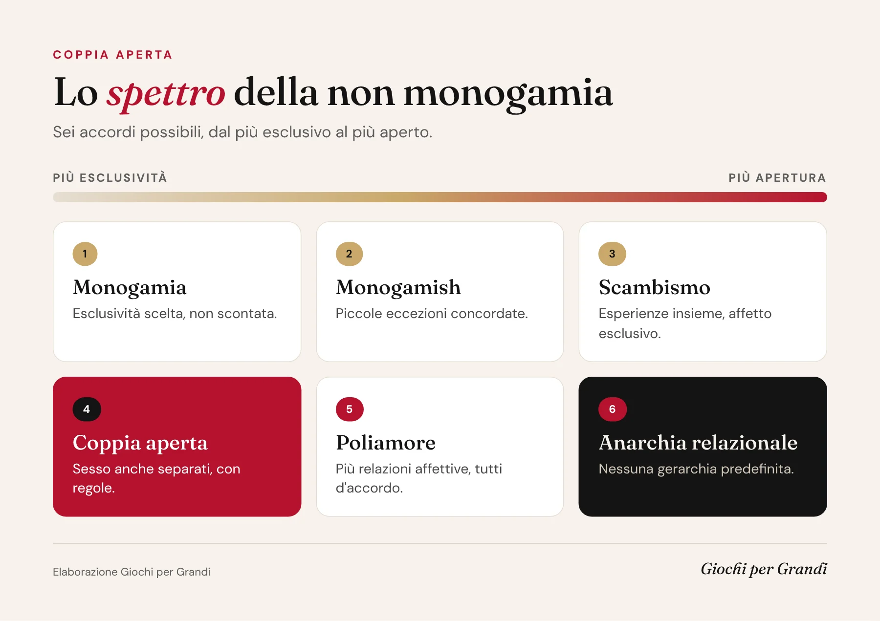 Infografica sulla coppia aperta: lo spettro della non monogamia dalla monogamia all'anarchia relazionale