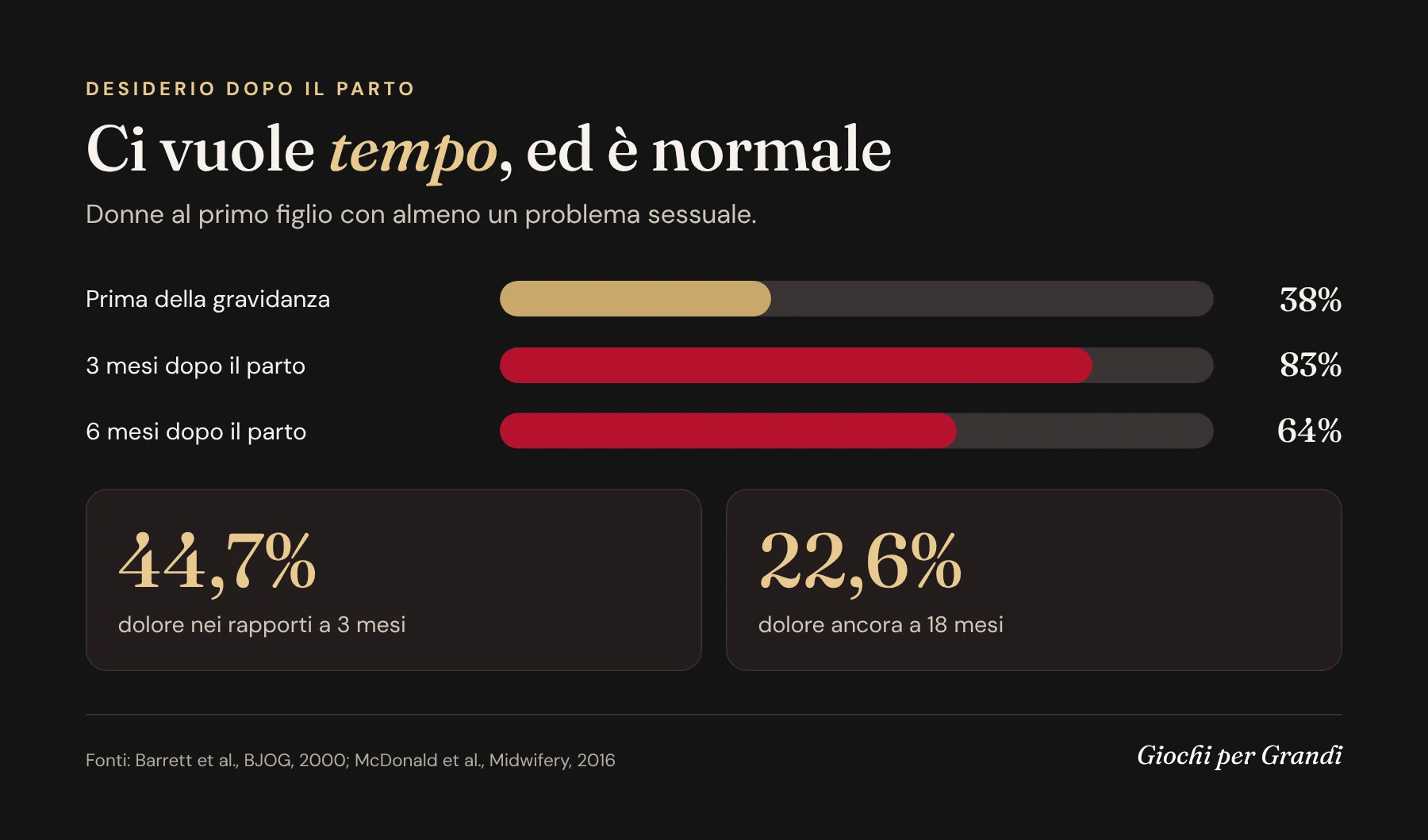 Infografica sul desiderio dopo il parto: problemi sessuali al 83% a tre mesi e al 64% a sei mesi, dolore nei rapporti dal 44,7% al 22,6%