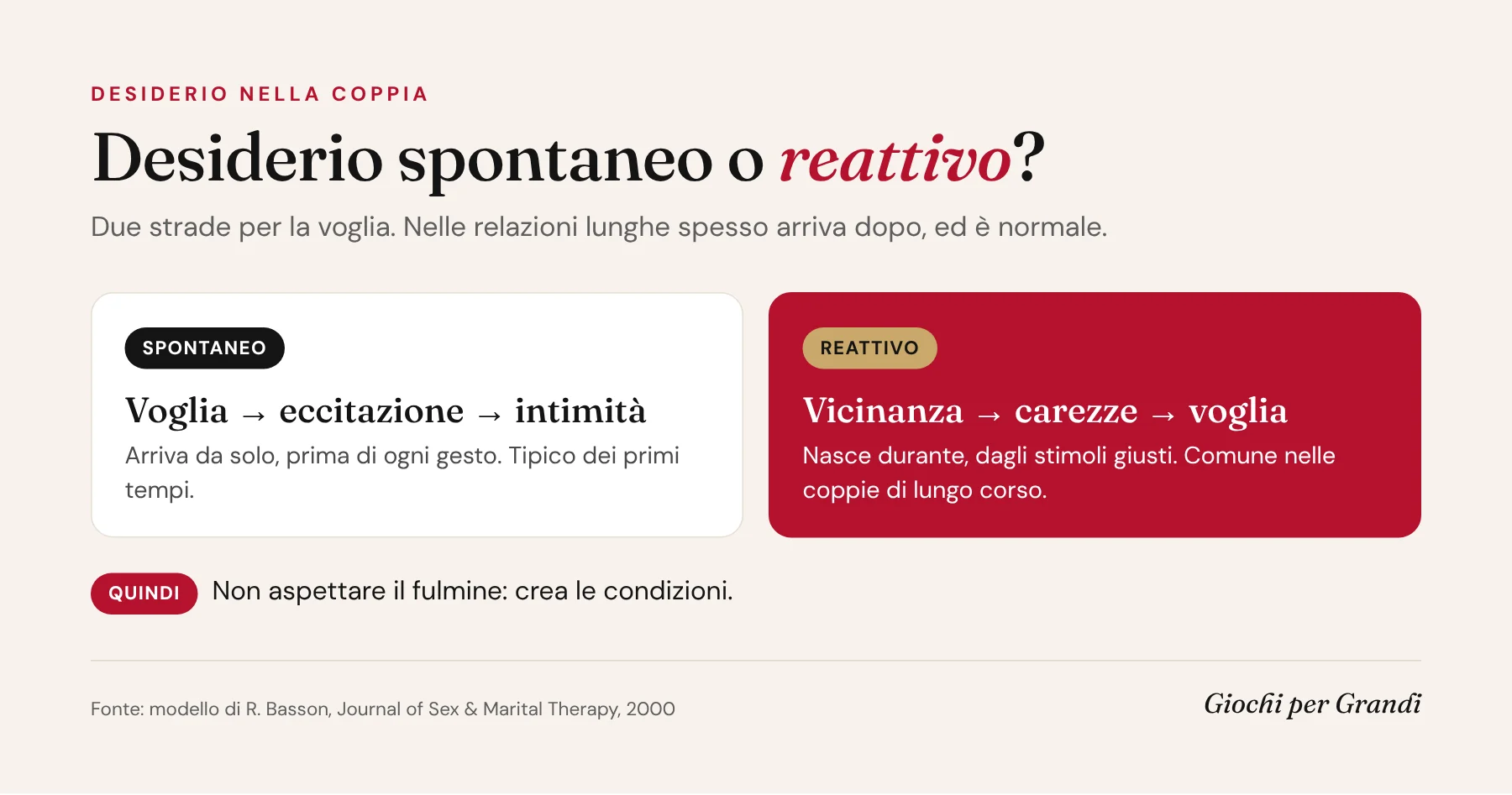 Infografica sul desiderio nella coppia: desiderio spontaneo e desiderio reattivo secondo il modello di Basson