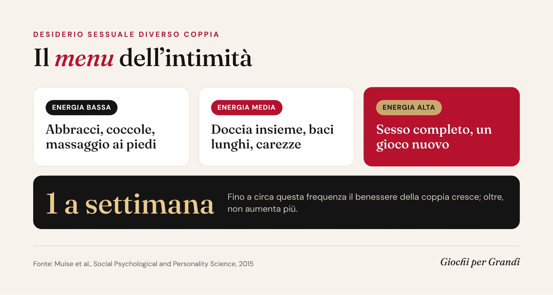 Infografica desiderio sessuale diverso coppia: il menu dell'intimità per energia bassa, media e alta e il dato sulla frequenza settimanale