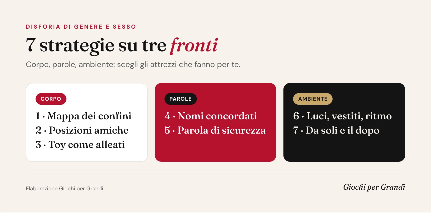 Infografica su disforia di genere e sesso: 7 strategie divise tra corpo, parole e ambiente