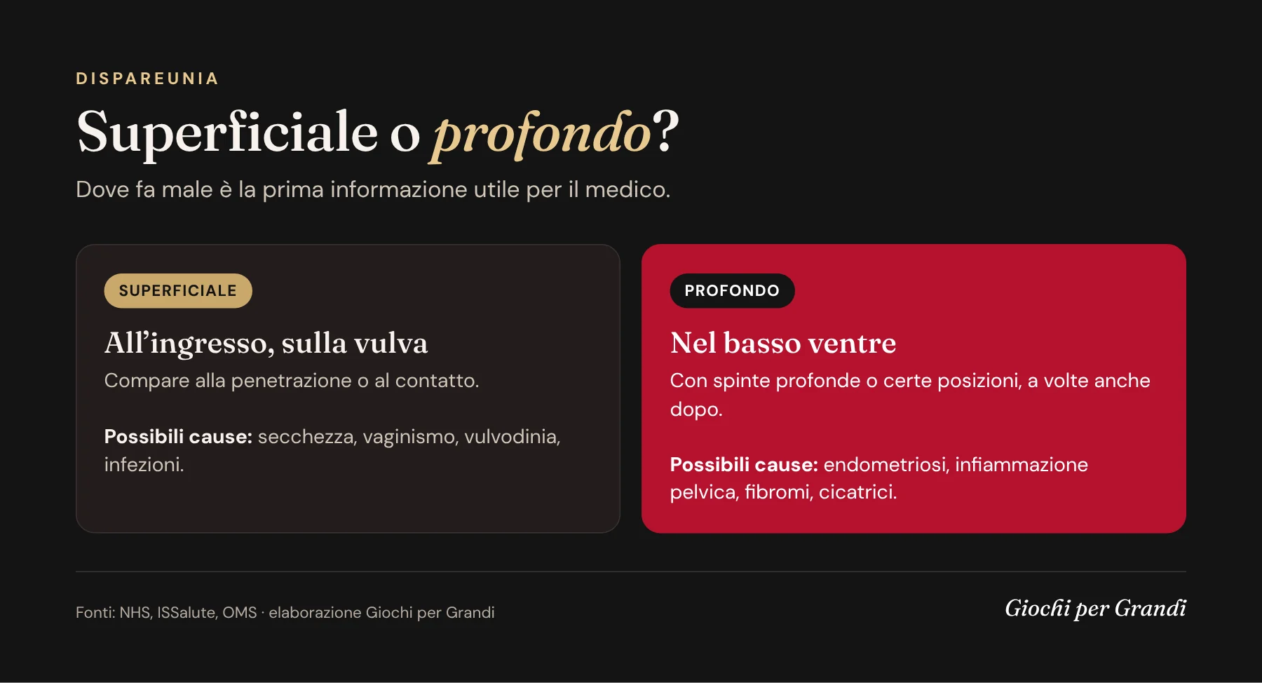 Infografica: differenze tra dispareunia superficiale e profonda, dove si sente il dolore e possibili cause