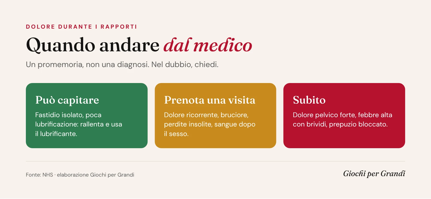 Infografica sul dolore durante i rapporti: semaforo per capire quando andare dal medico e quando serve aiuto subito