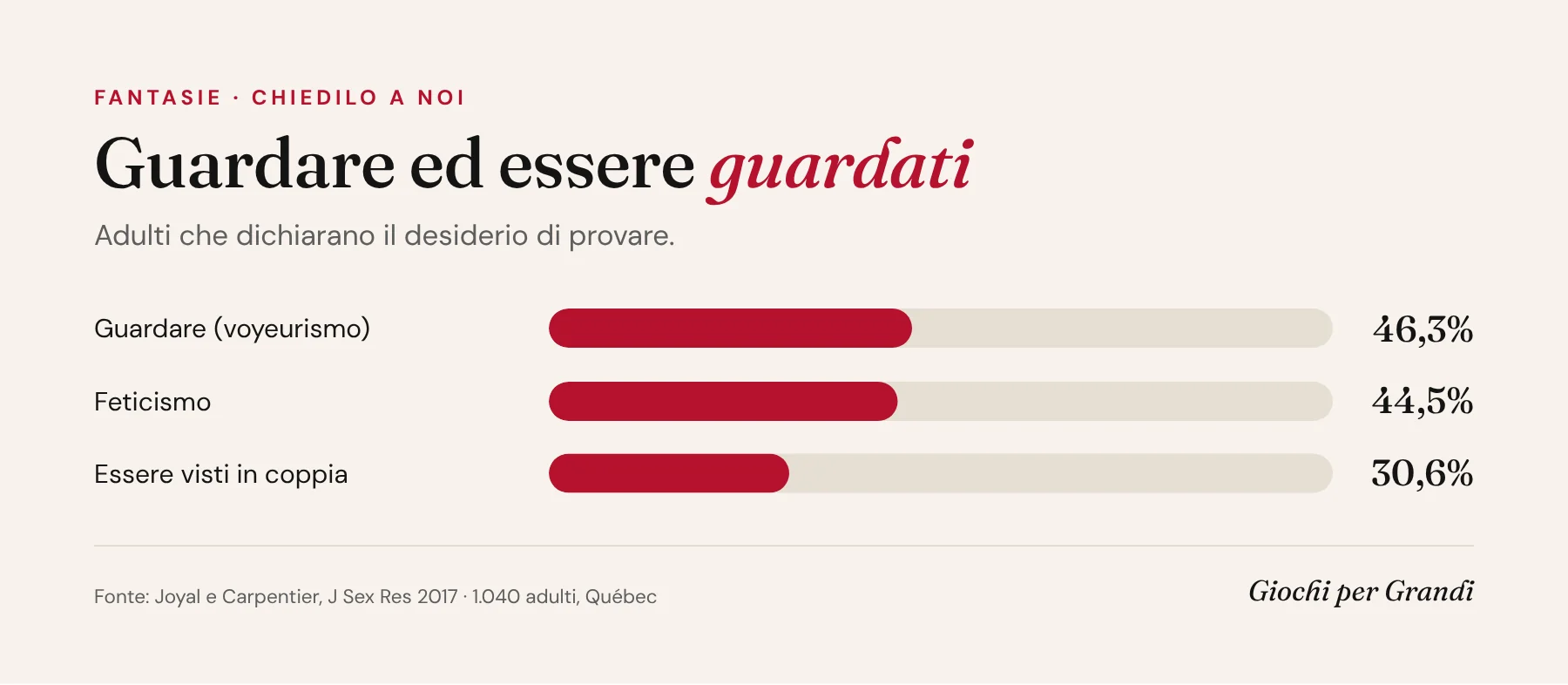 Infografica sulla fantasia esibizionismo coppia: quanto sono diffusi i desideri di guardare ed essere guardati