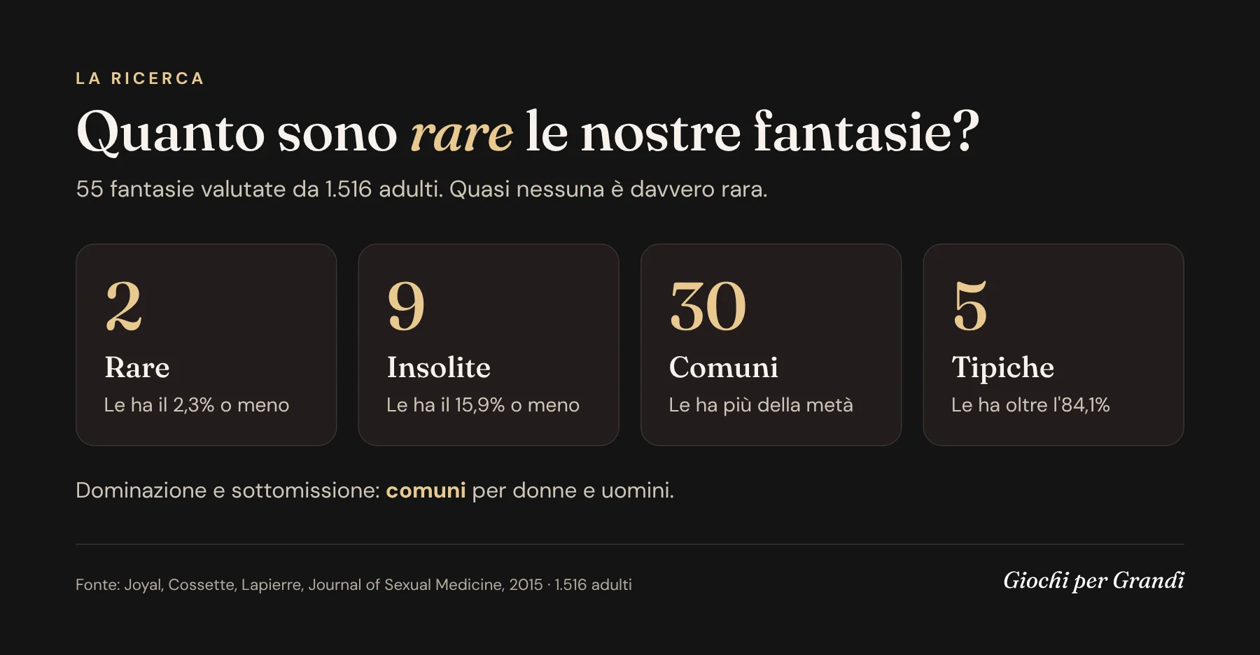 Infografica: quanto sono rare le fantasie sessuali, 55 fantasie valutate da 1.516 adulti nello studio Joyal 2015