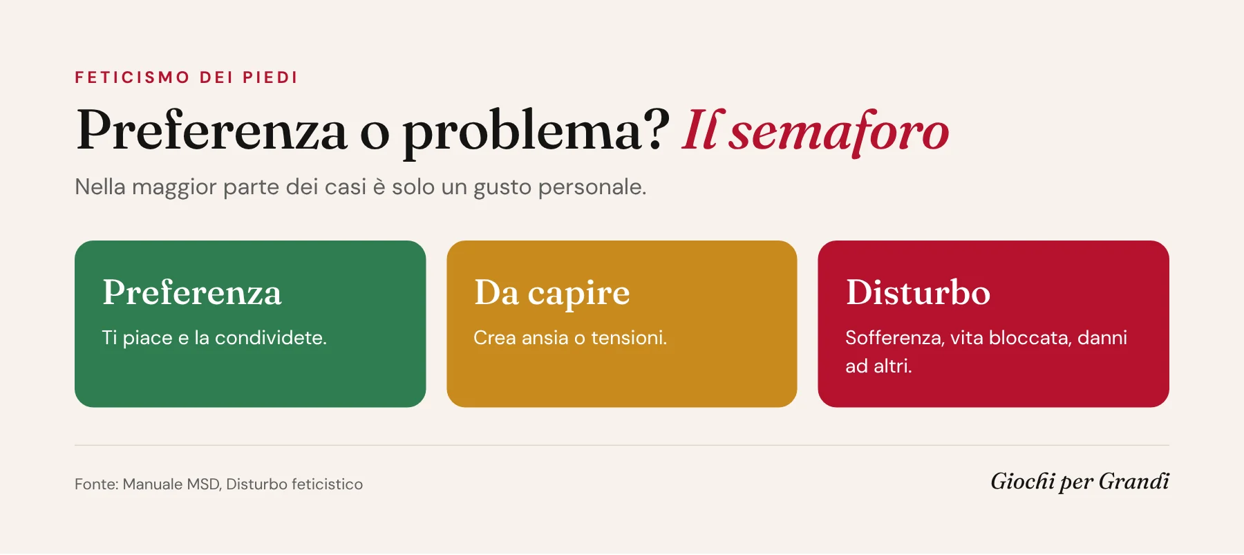 Infografica sul feticismo dei piedi: semaforo tra preferenza, situazione da discutere in coppia e disturbo