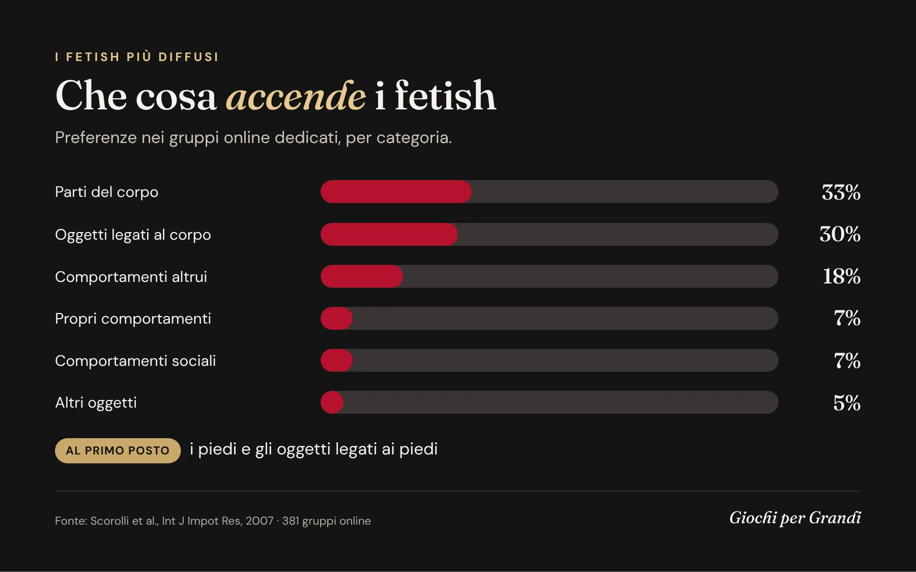 Infografica: le categorie di fetish più diffuse nei gruppi online secondo lo studio Scorolli 2007, con i piedi al primo posto