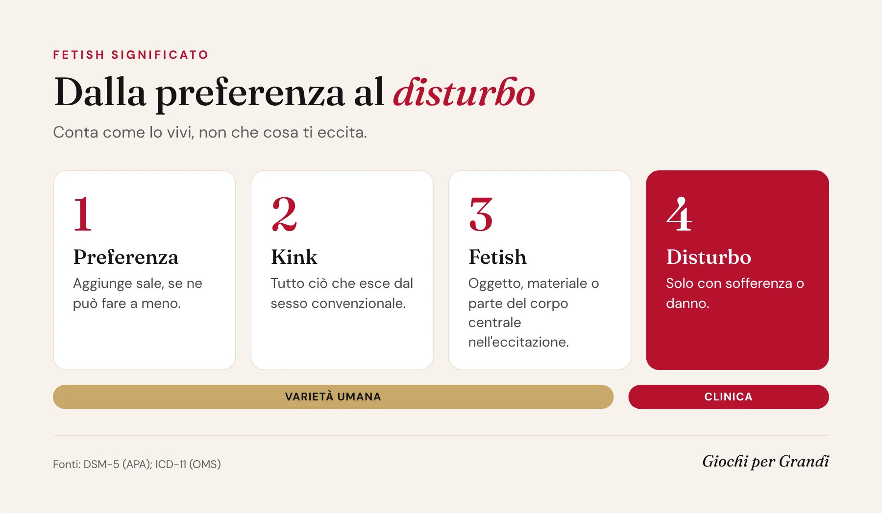 Infografica sul fetish significato: lo spettro dalla preferenza al kink, al fetish fino al disturbo feticistico