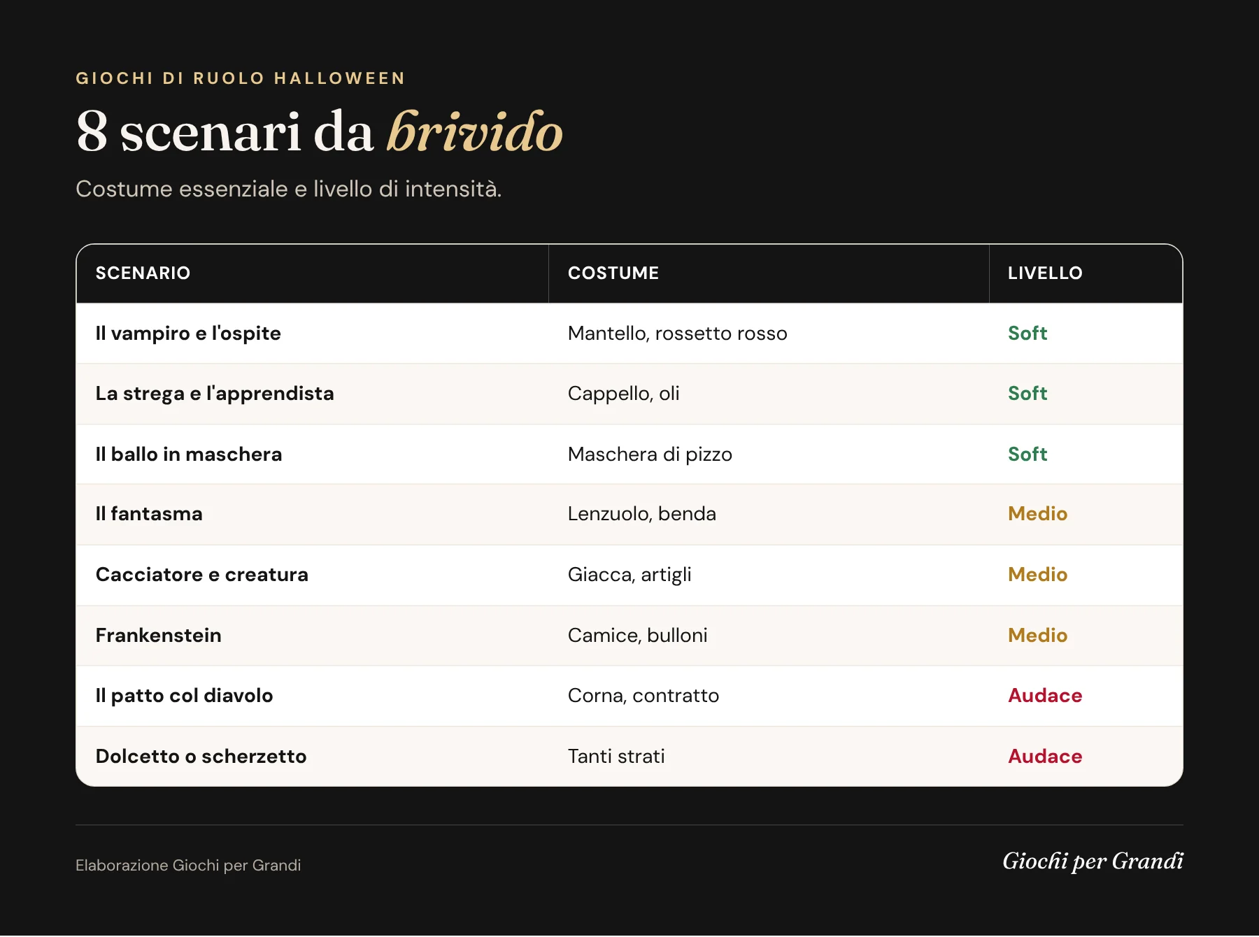 Infografica sui giochi di ruolo Halloween: tabella con 8 scenari, costume essenziale e livello di intensità
