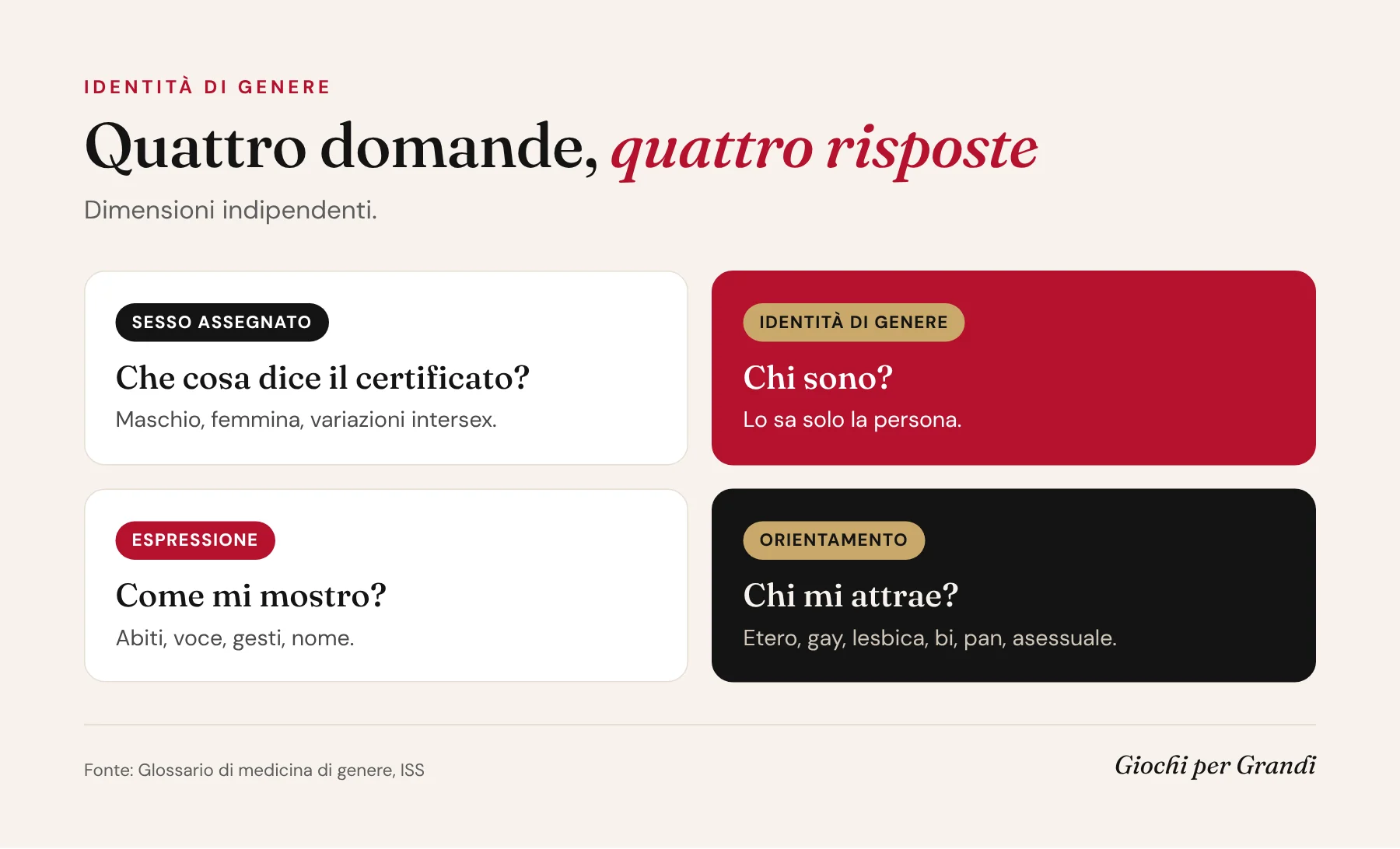 Infografica sull'identità di genere: le quattro dimensioni sesso assegnato, identità di genere, espressione e orientamento sessuale
