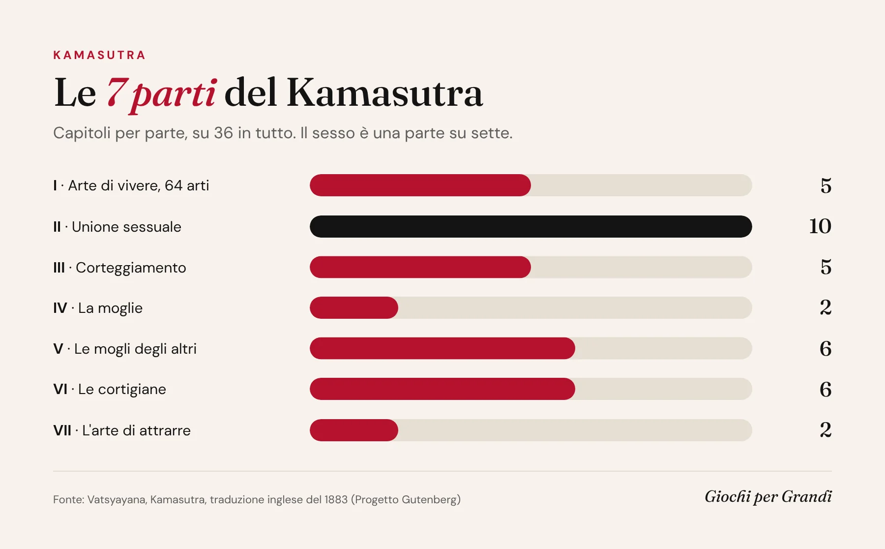 Infografica sulle 7 parti del Kamasutra e il numero di capitoli di ciascuna: la parte sull'unione sessuale ne conta 10 su 36
