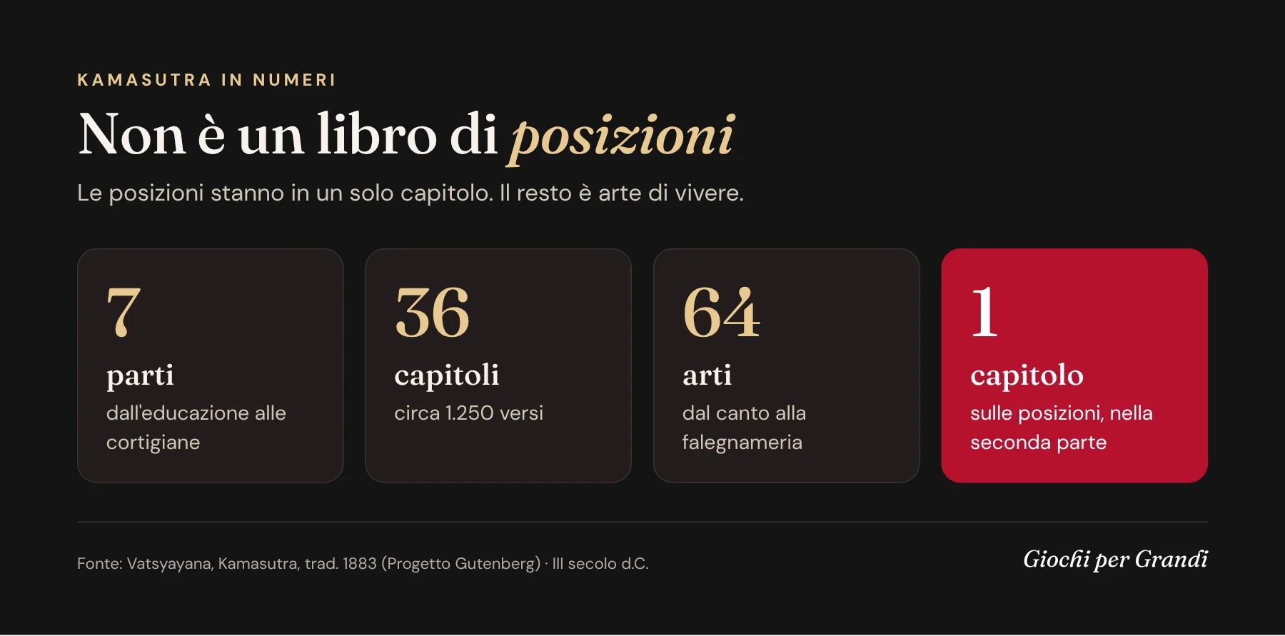 Infografica Kamasutra in numeri: 7 parti, 36 capitoli, 64 arti e un solo capitolo sulle posizioni