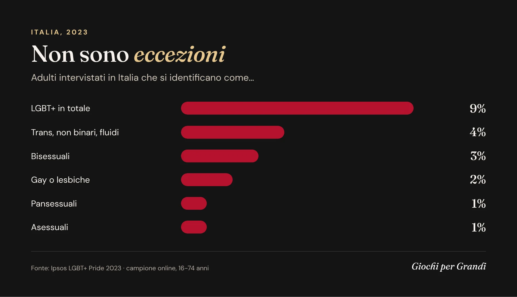 Infografica: percentuale di adulti in Italia che si identificano come LGBT+, trans o non binari, bisessuali, gay o lesbiche, sondaggio Ipsos 2023