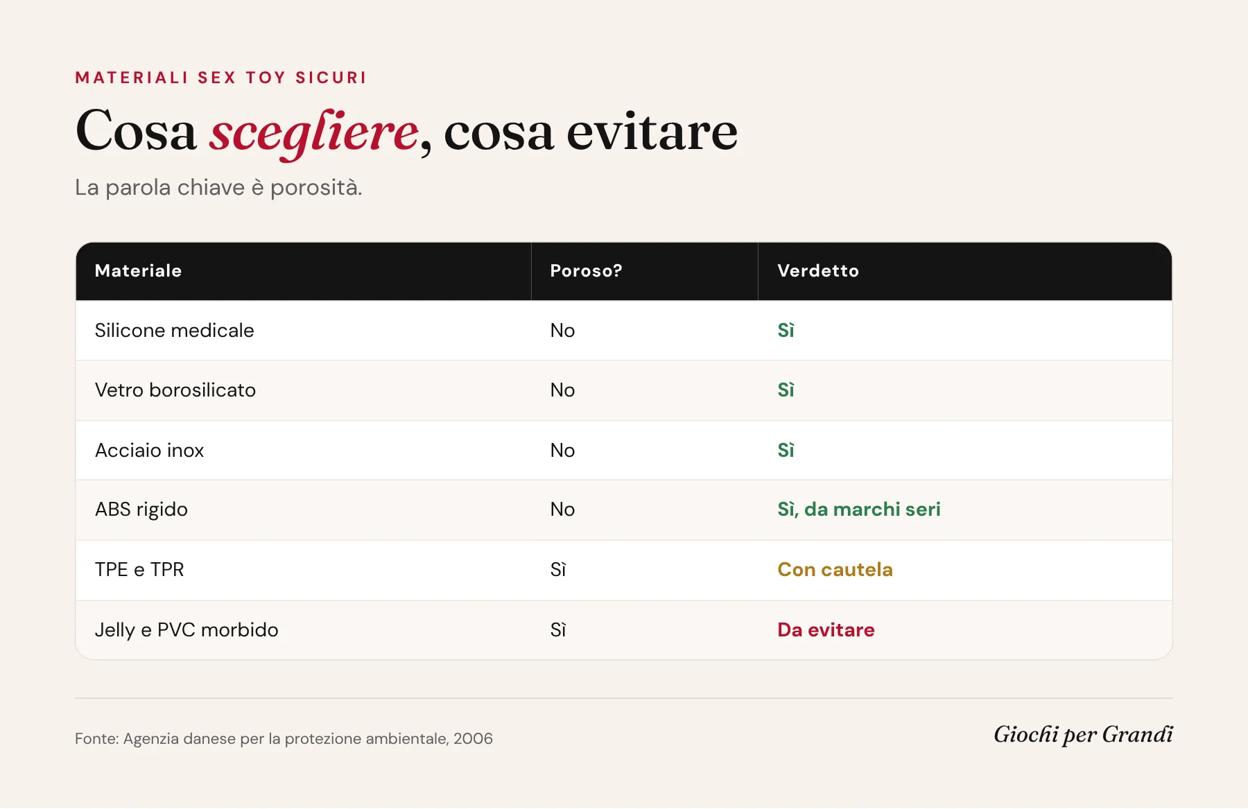 Infografica sui materiali sex toy sicuri: silicone medicale, vetro e acciaio sì, TPE con cautela, jelly e PVC da evitare