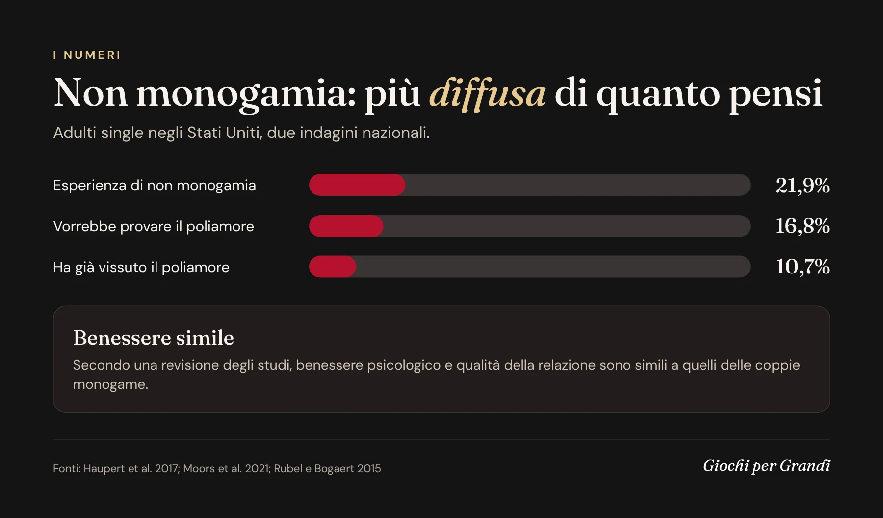 Infografica: diffusione della non monogamia consensuale e del poliamore tra gli adulti single negli Stati Uniti