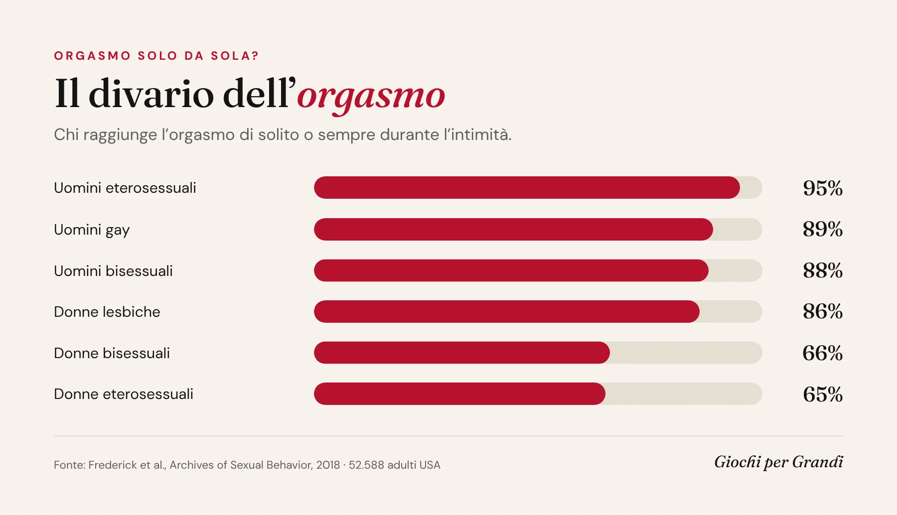 Infografica sull'orgasmo solo da sola e il divario dell'orgasmo: percentuali per orientamento sessuale e genere