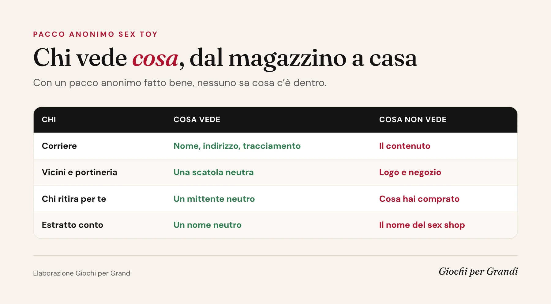 Infografica pacco anonimo sex toy: cosa vedono e cosa non vedono corriere, vicini, chi ritira il pacco ed estratto conto