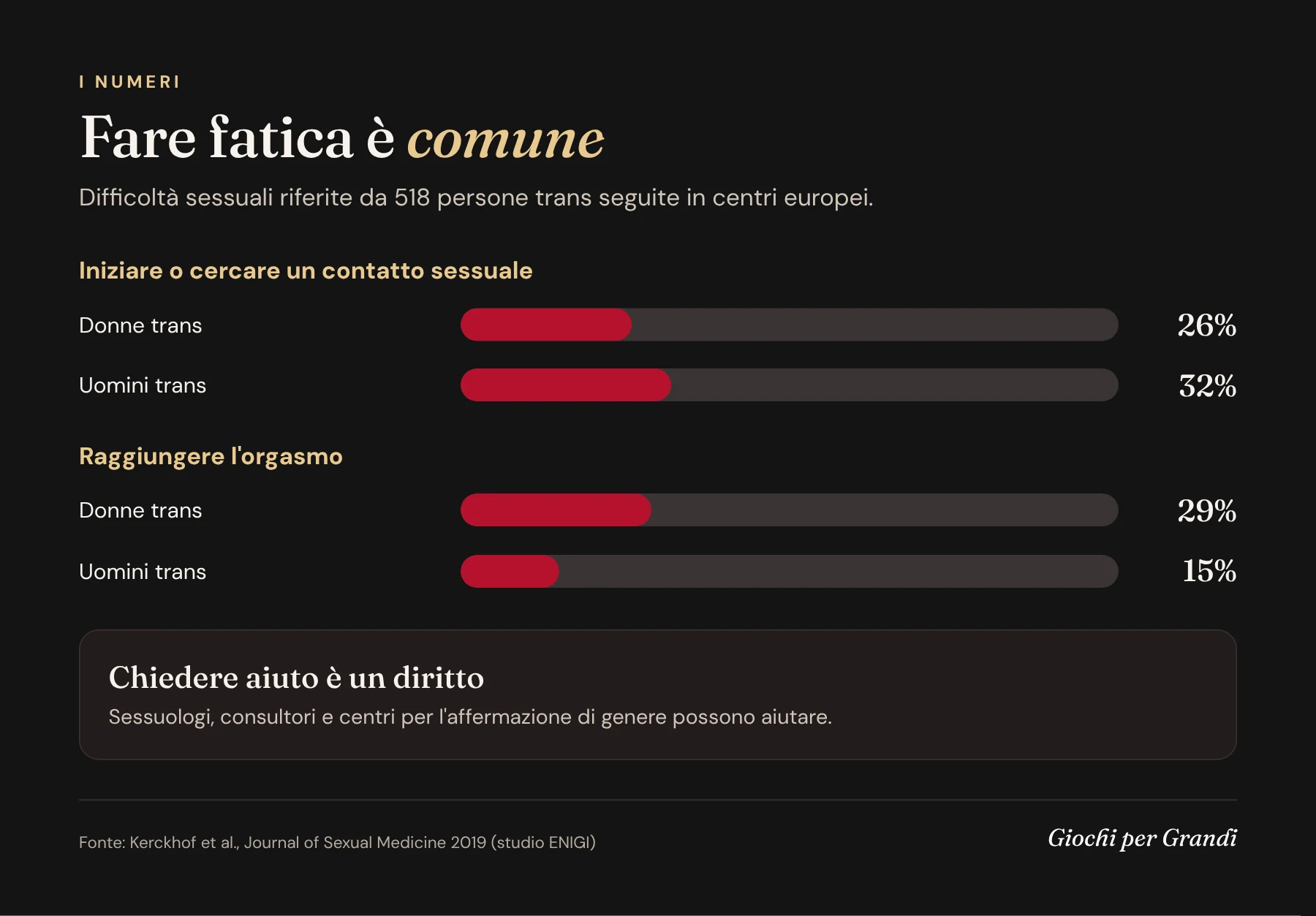 Infografica: difficoltà sessuali riferite da donne e uomini trans nello studio europeo ENIGI