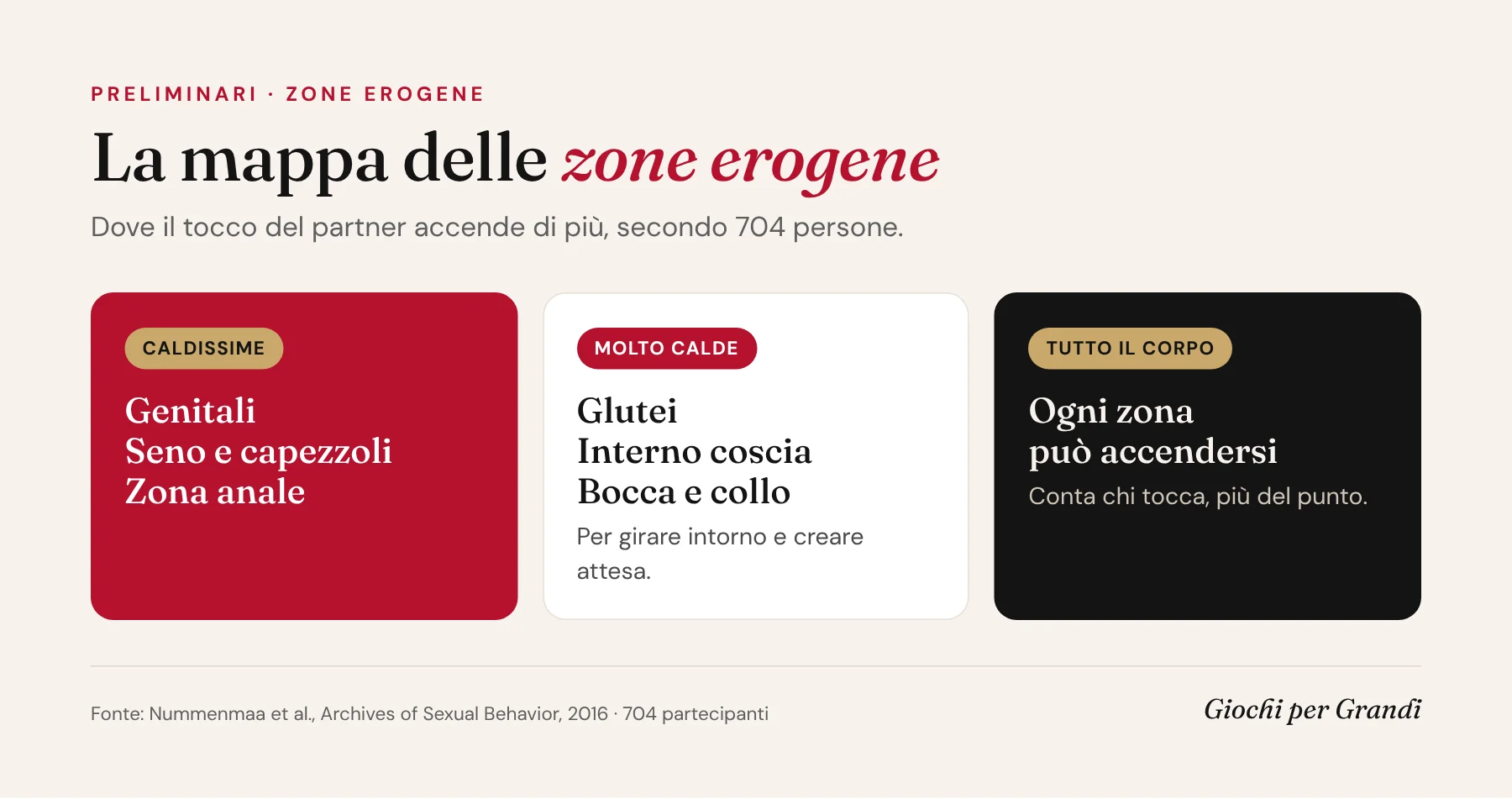 Infografica sui preliminari: la mappa delle zone erogene secondo lo studio di Nummenmaa 2016, dalle più calde a tutto il corpo