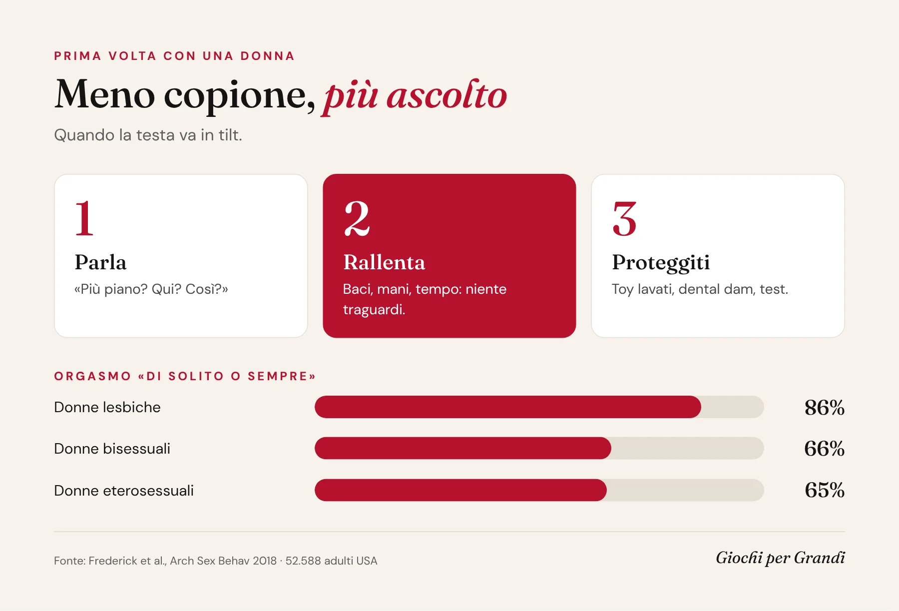Infografica sulla prima volta con una donna: tre consigli e percentuali di orgasmo tra donne lesbiche, bisessuali ed eterosessuali