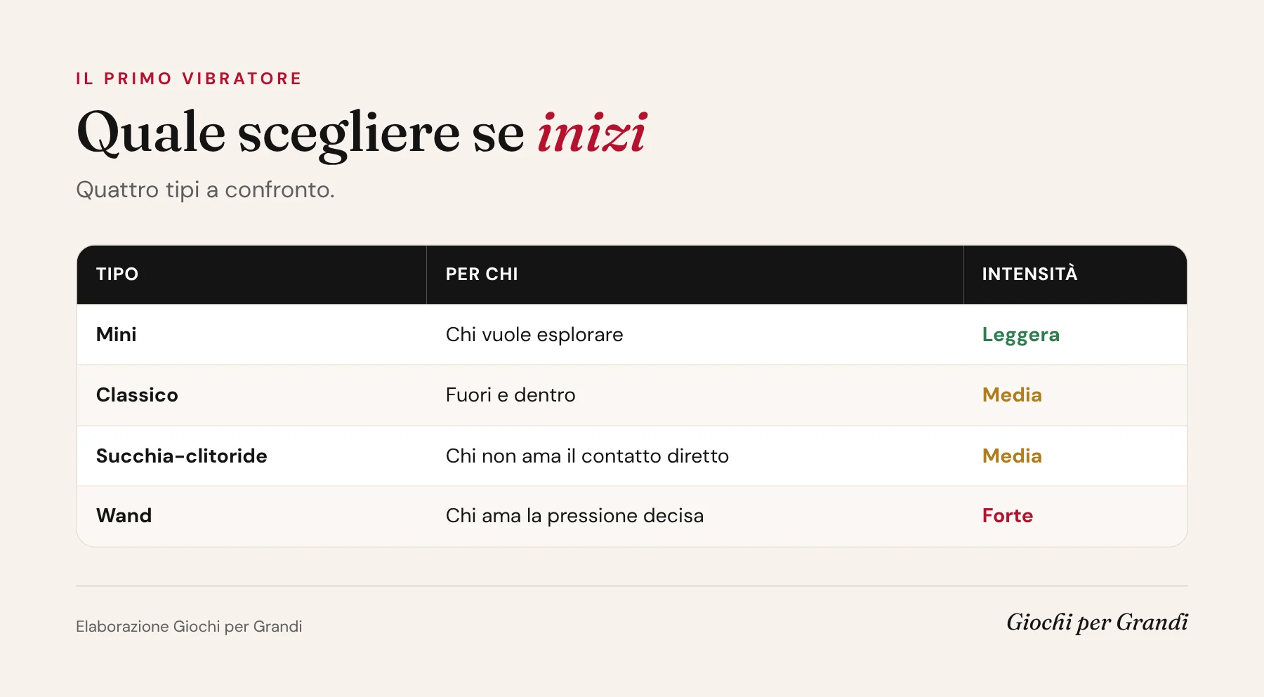 Infografica primo vibratore quale scegliere: mini, classico, succhia-clitoride e wand a confronto per chi inizia e per intensità