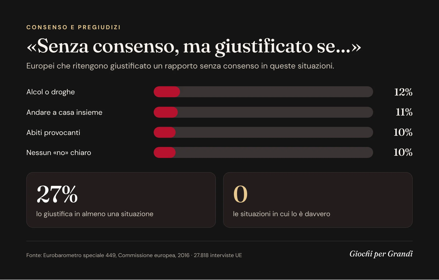 Infografica: percentuale di europei che giustificano un rapporto senza consenso in alcune situazioni, Eurobarometro 449 del 2016