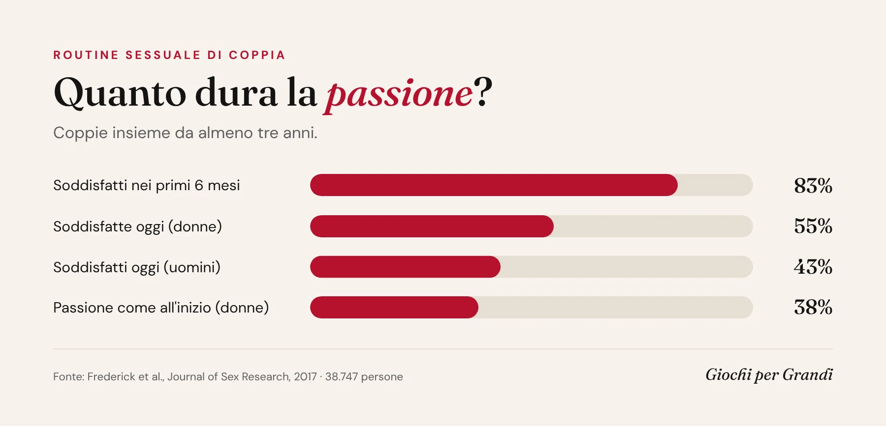 Infografica sulla routine sessuale coppia: soddisfatti l'83% nei primi sei mesi, oggi il 55% delle donne e il 43% degli uomini