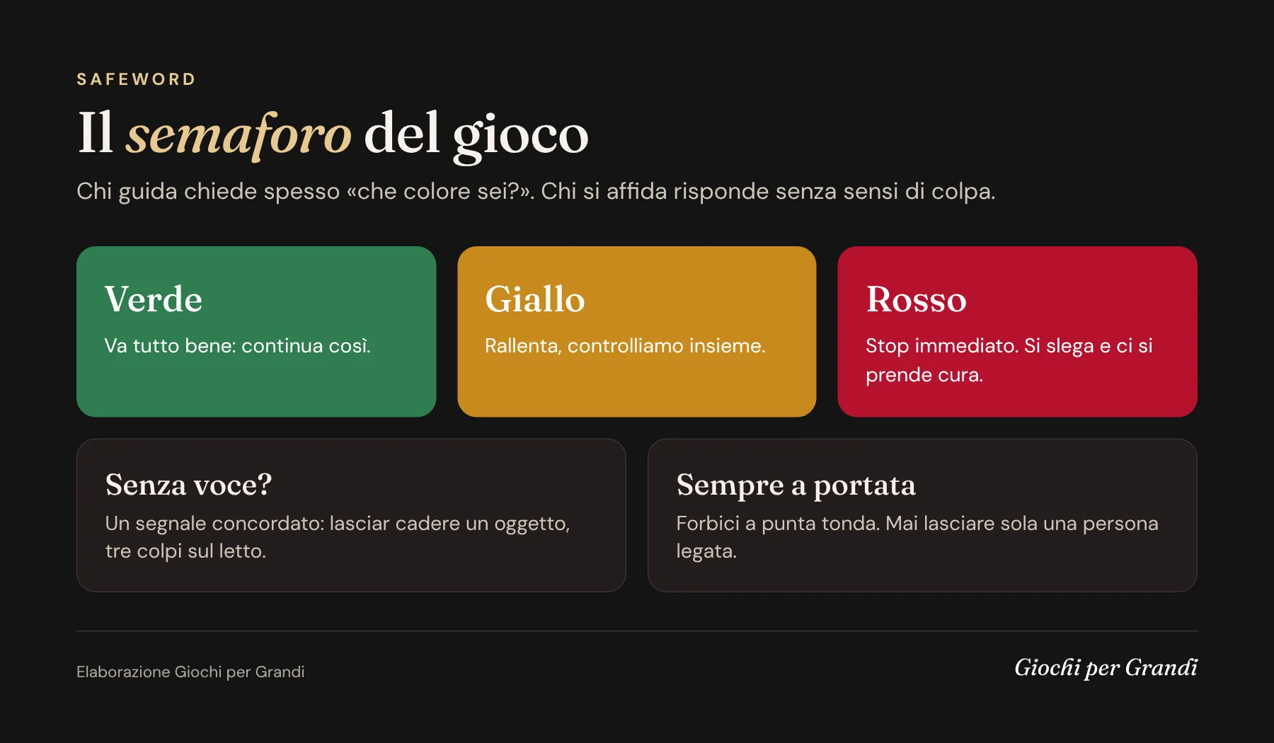 Infografica sul semaforo della safeword nel BDSM: verde continua, giallo rallenta, rosso stop, con il segnale non verbale