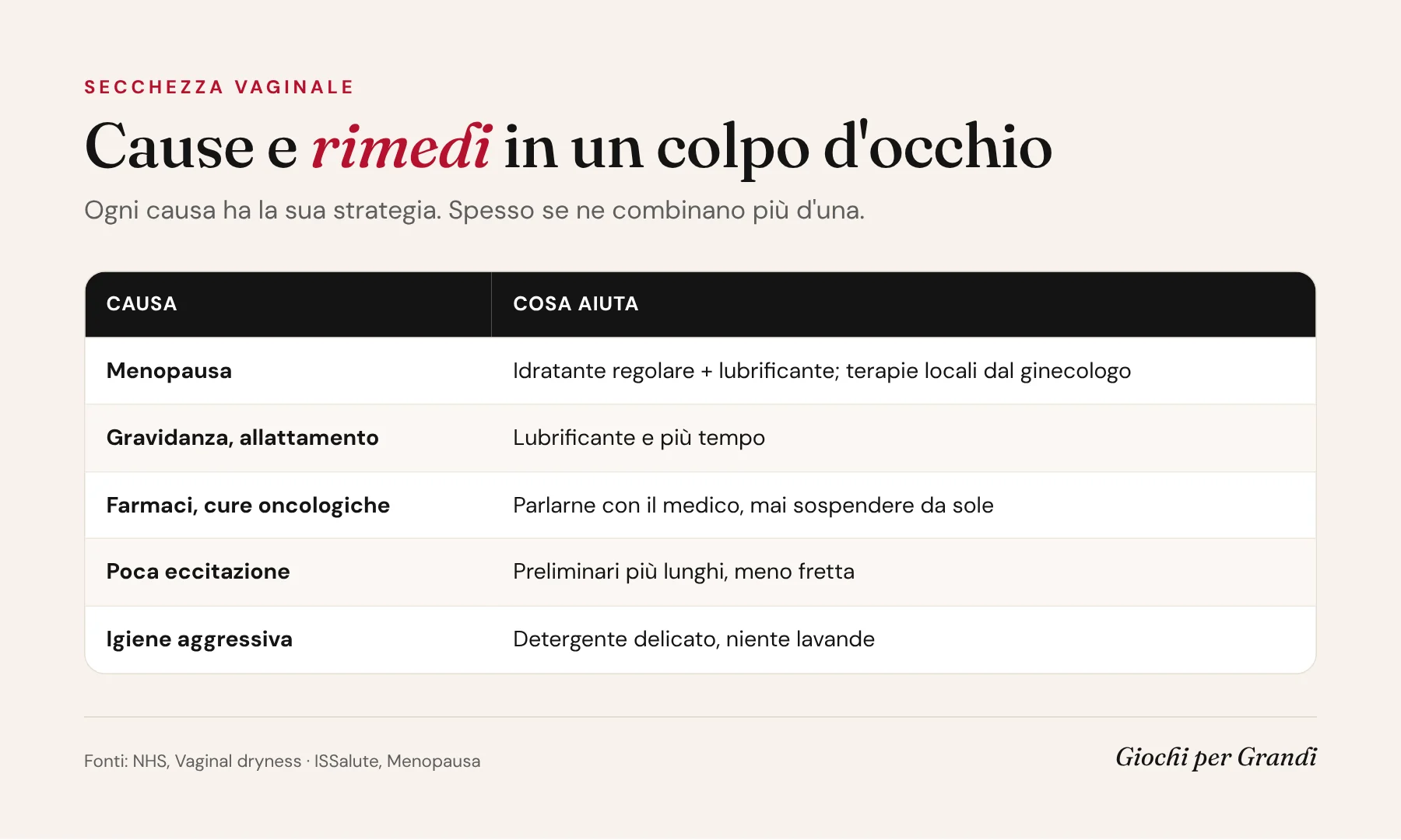 Infografica sulla secchezza vaginale: tabella delle principali cause e dei rimedi, da menopausa e allattamento a farmaci e igiene
