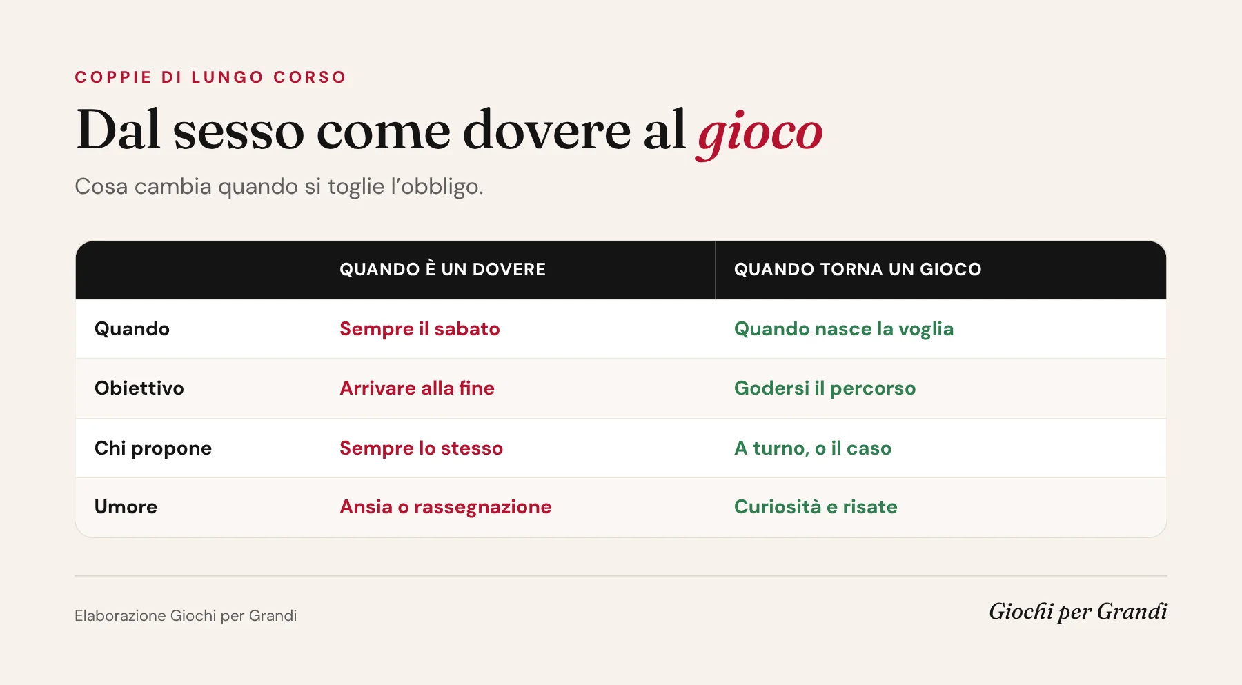 Infografica: dal sesso come dovere al gioco, cosa cambia in una coppia di lungo corso quando si toglie l'obbligo
