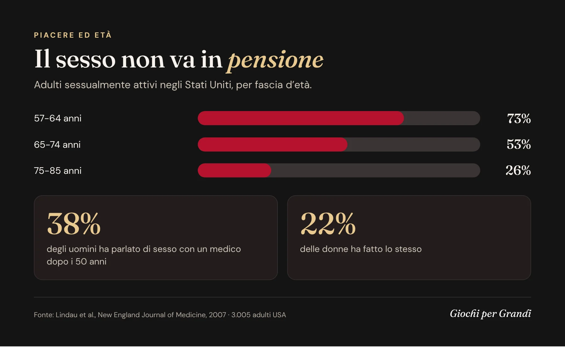 Infografica: percentuale di adulti sessualmente attivi tra 57 e 85 anni per fascia d'età, studio Lindau 2007