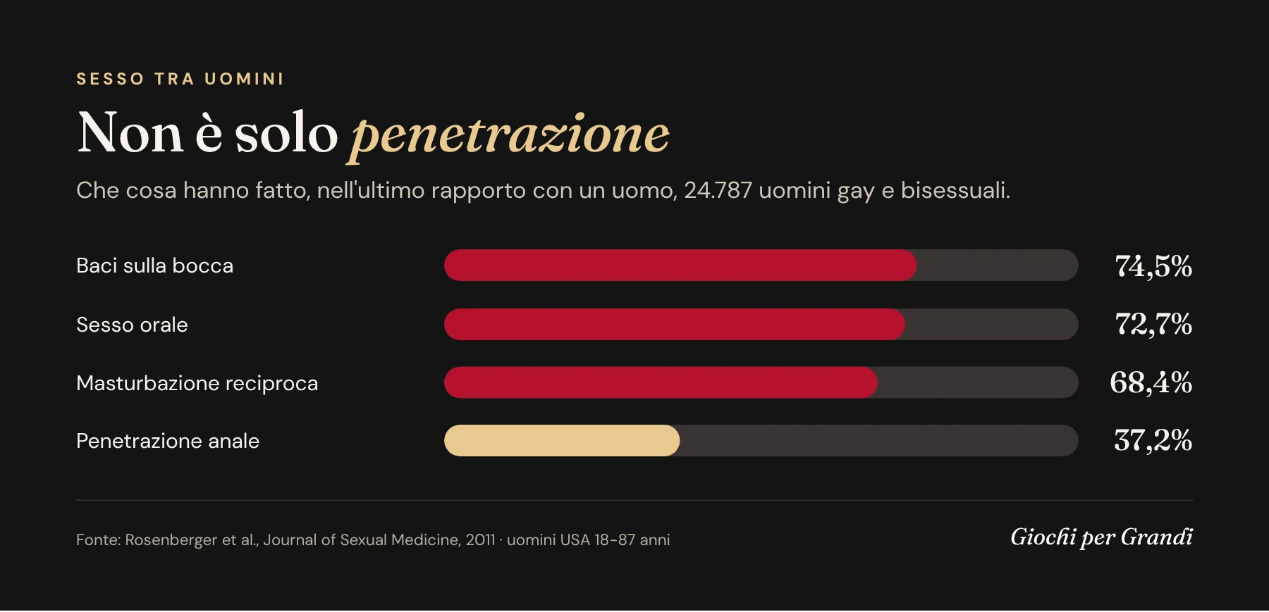 Infografica sul sesso tra uomini: baci 74,5%, sesso orale 72,7%, masturbazione reciproca 68,4%, penetrazione anale 37,2% nell'ultimo rapporto
