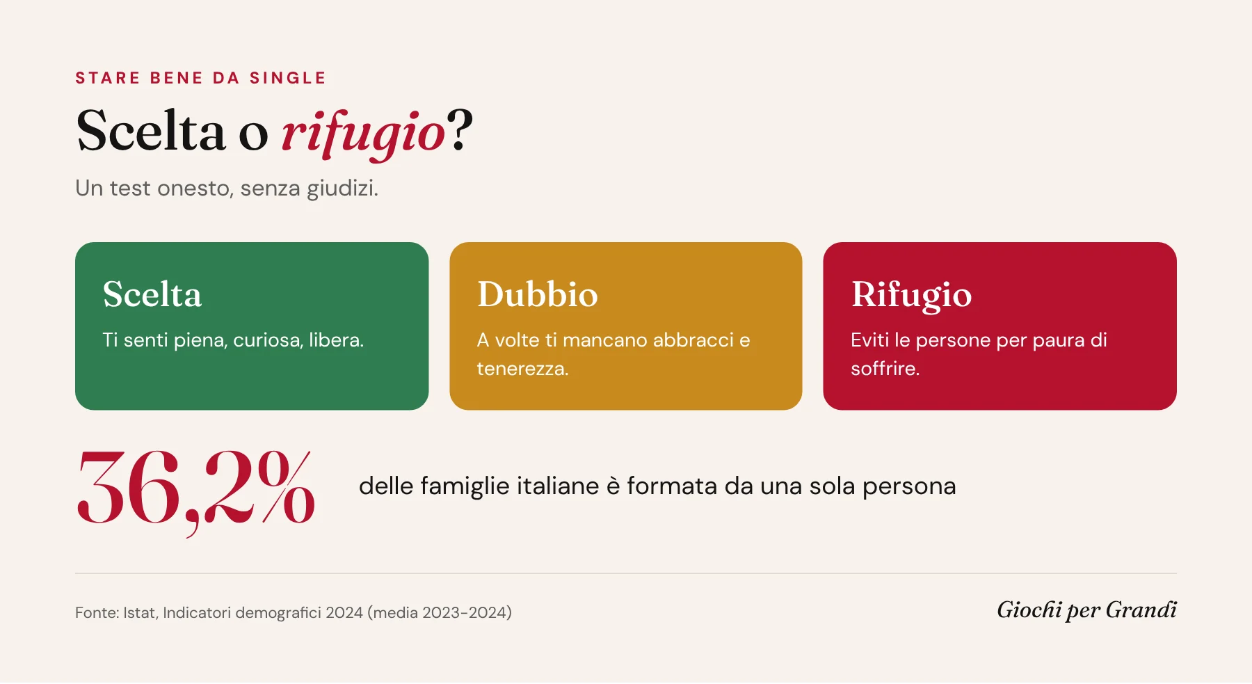 Infografica stare bene da single: scelta, dubbio o rifugio, e la quota di famiglie italiane formate da una sola persona