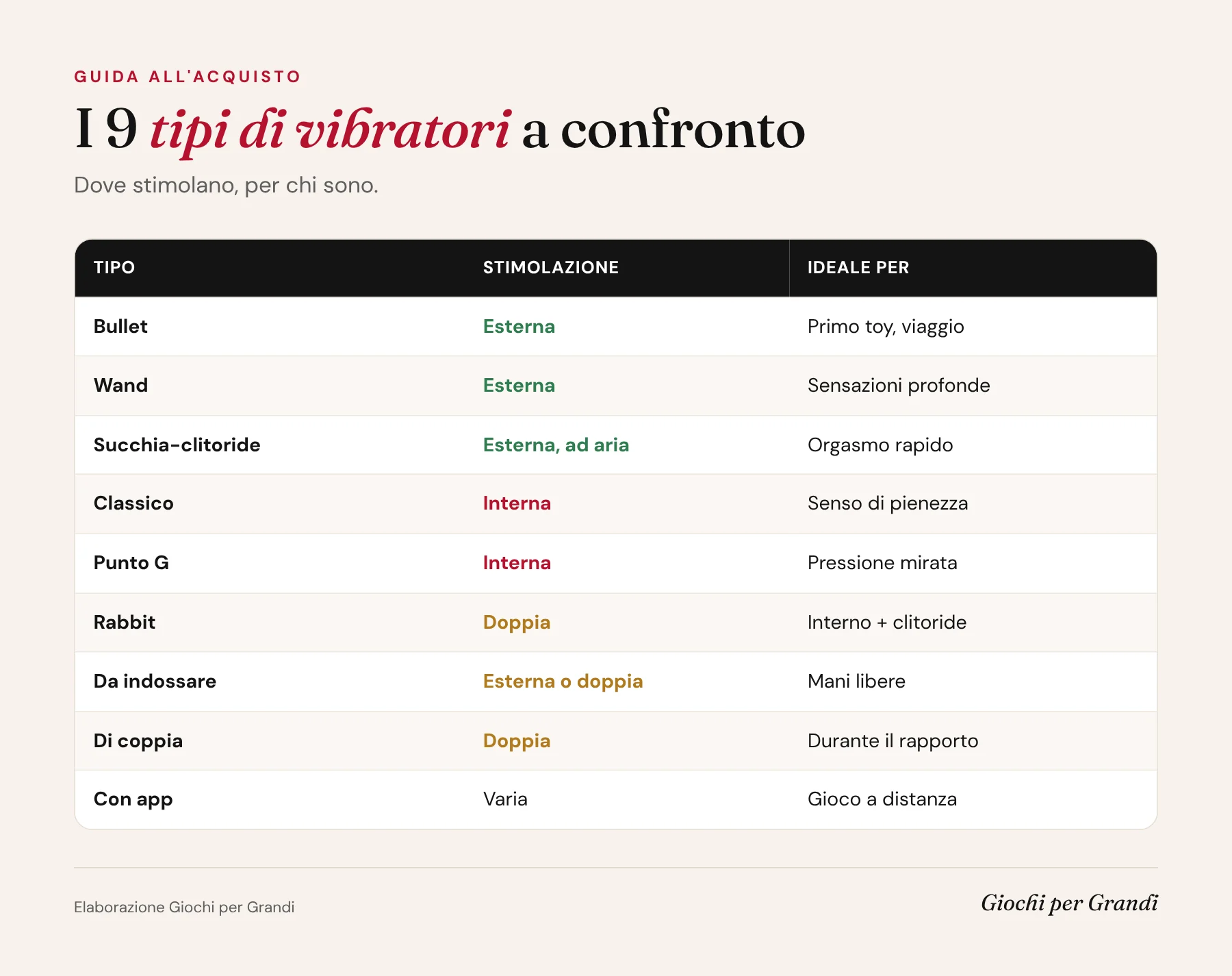 Infografica sui tipi di vibratori: tabella comparativa dei 9 modelli con tipo di stimolazione e uso ideale