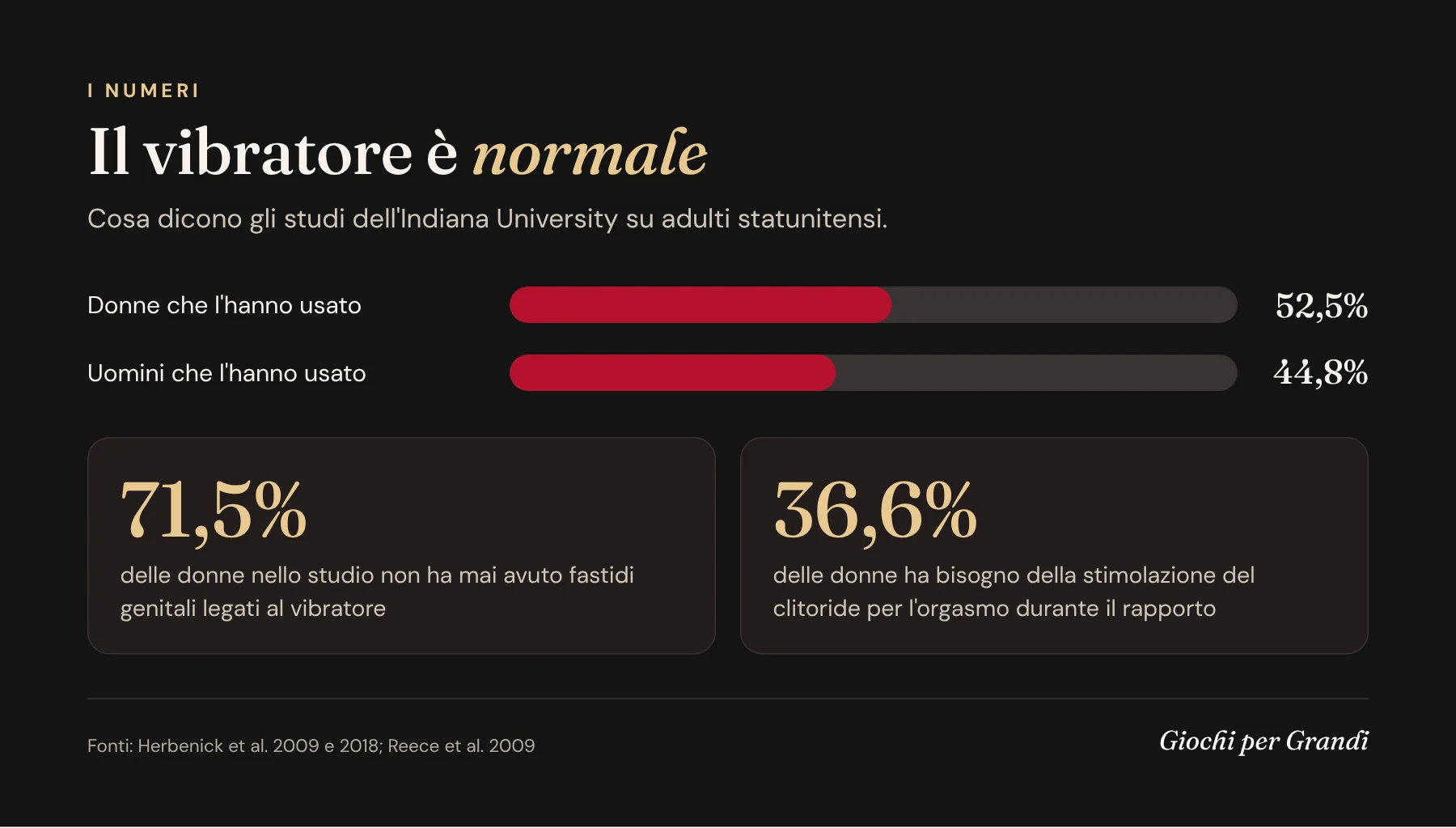 Infografica: percentuale di donne e uomini statunitensi che hanno usato un vibratore e dati sulla stimolazione del clitoride