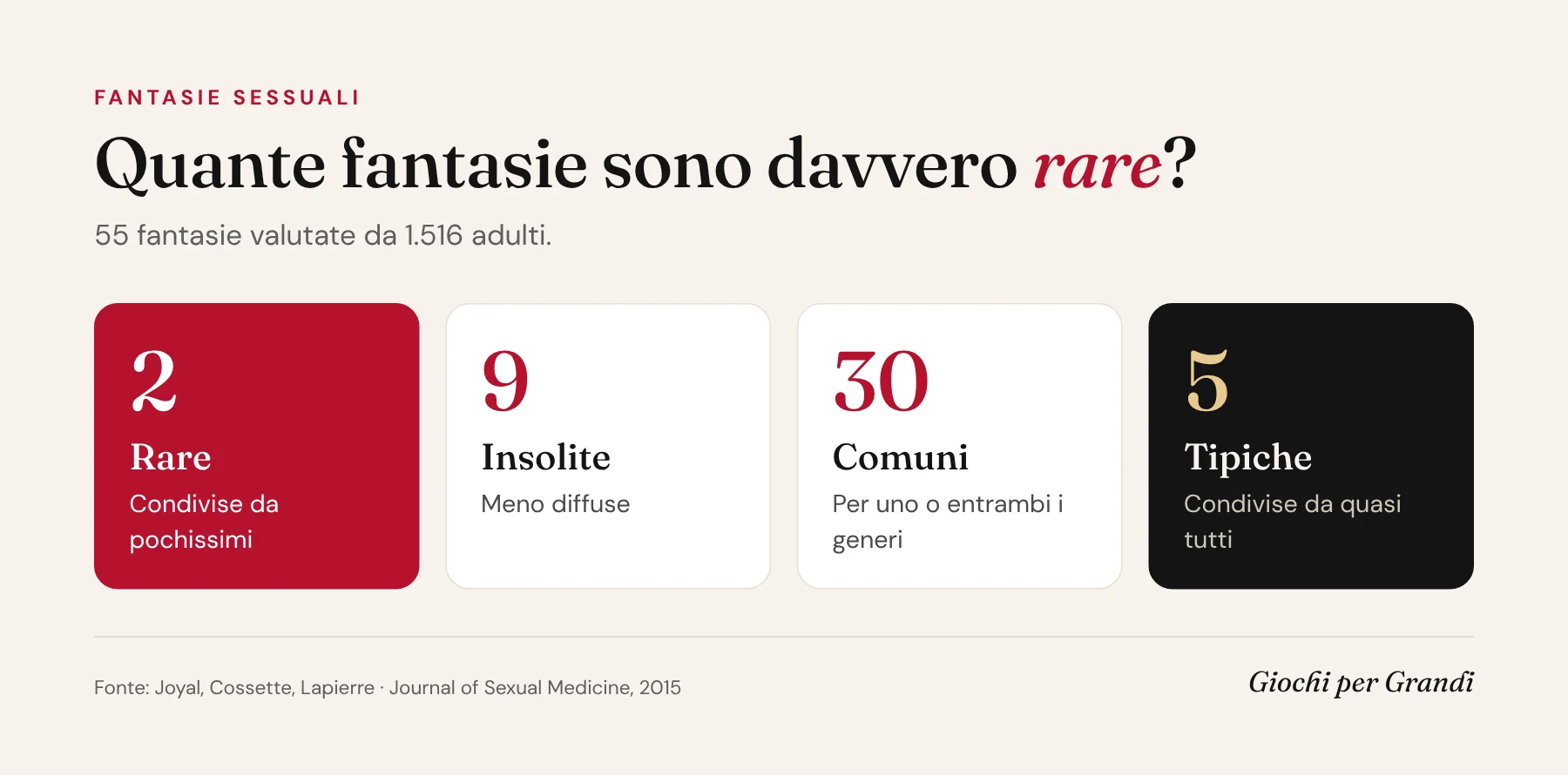 Infografica contro la vergogna per le fantasie sessuali: su 55 fantasie solo 2 sono rare, 9 insolite, 30 comuni e 5 tipiche (vergogna fantasie sessuali, dati Joyal 2015)