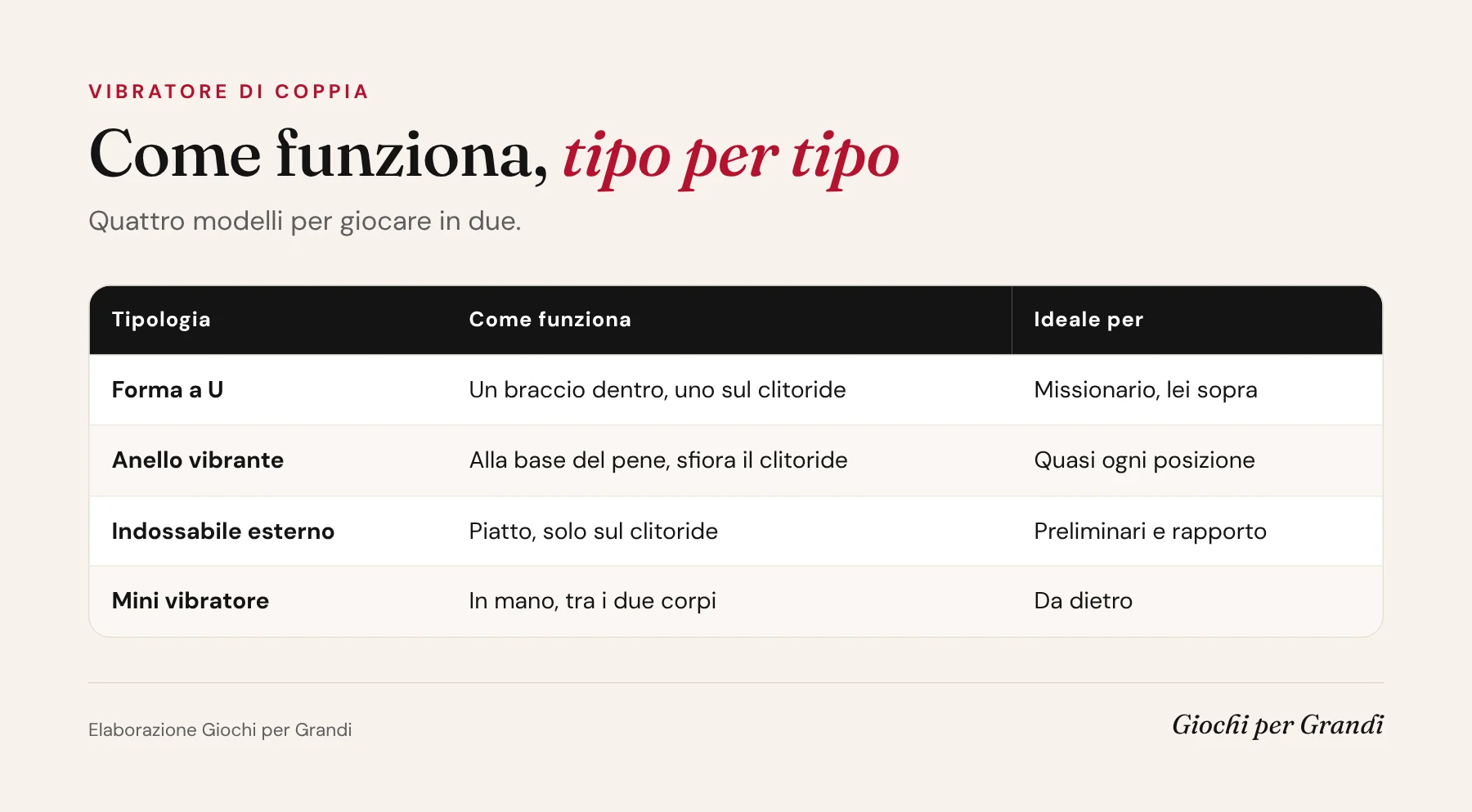 Infografica vibratore di coppia come funziona: forma a U, anello vibrante, indossabile esterno e mini vibratore a confronto