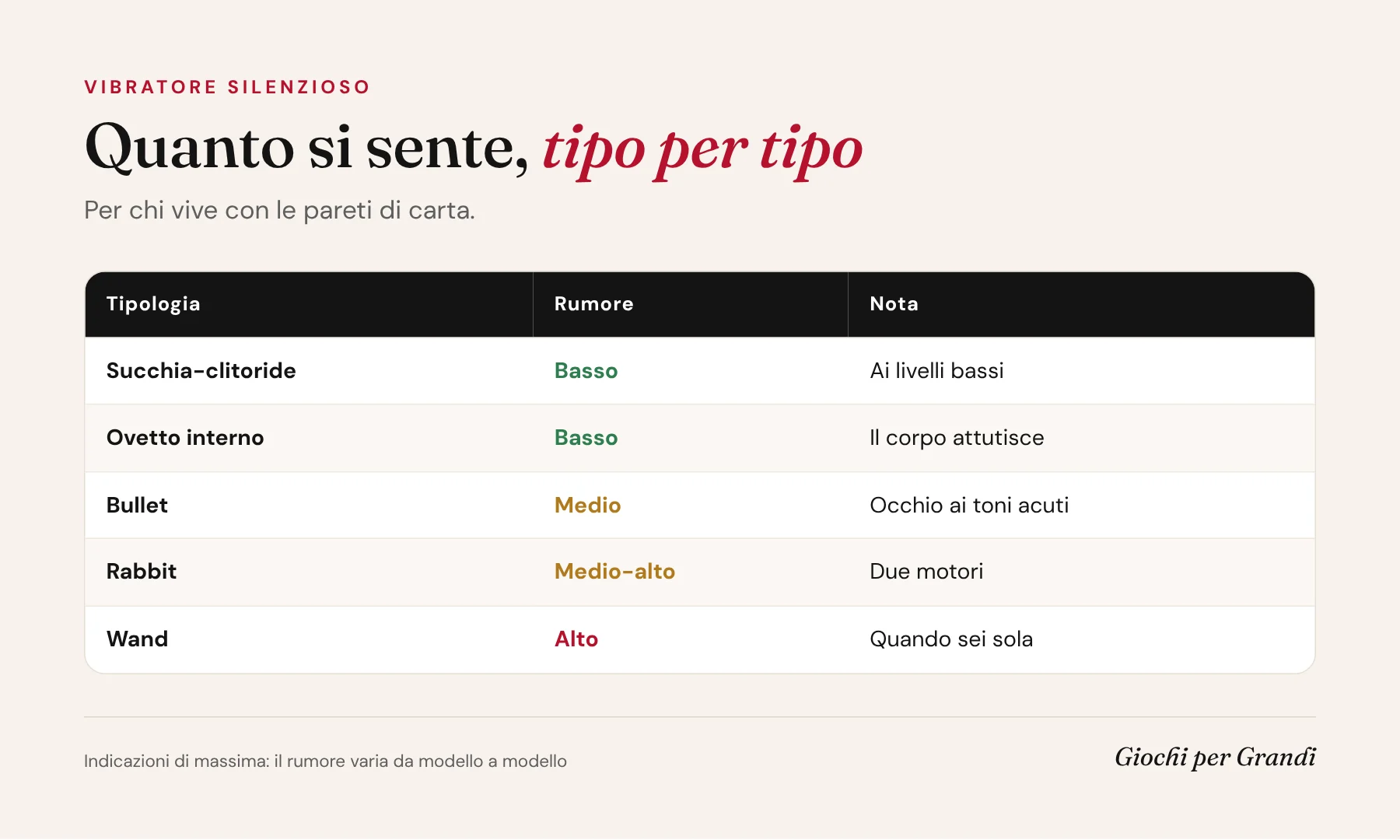 Infografica vibratore silenzioso: livello di rumore indicativo di succhia-clitoride, ovetto, bullet, rabbit e wand